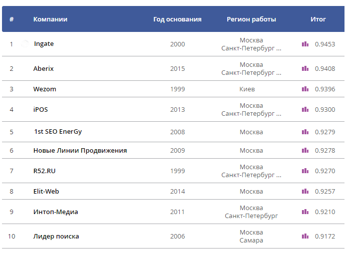 ТОП 10 рейтинга SEO глазами клиентов 2019